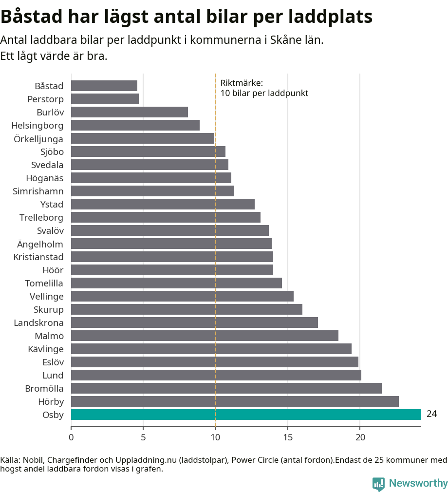 Graf: Antal laddplatser per laddbar bil i Skåne län